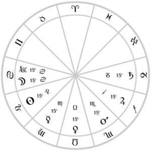 The Thema Mundi of Astrology