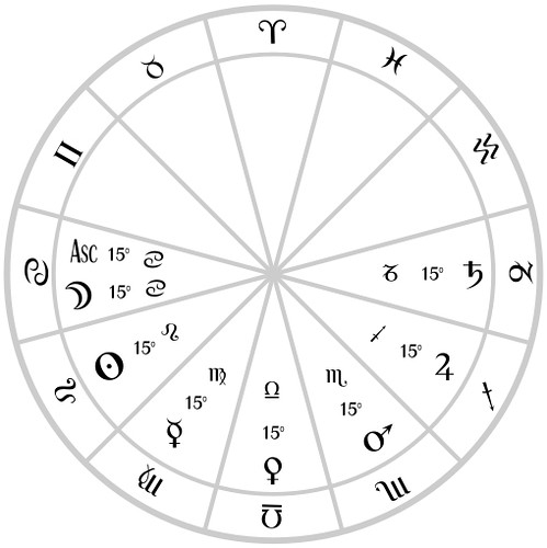 The Thema Mundi of Astrology
